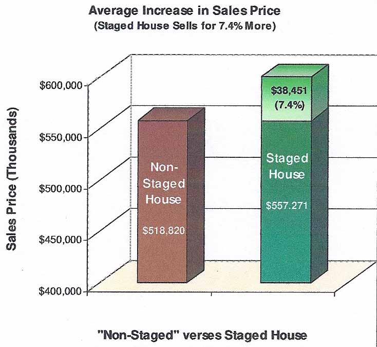 SalePriceIncreaseChart-Home-Staging, Lake toxaway land for sale, Sapphire land for sale, Glenville land for sale, Highlands land for sale, Cashiers land for sale, Franklin land for sale, Brevard land for sale, Cashiers homes and land, Glenville homes and land, Sapphire homes and land, Lake Toxaway homes and land, Highlands homes and land